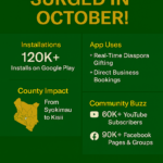🚀 Balozy App Surged in October: Verified Hustle, Real Bookings, and County-Wide Impact