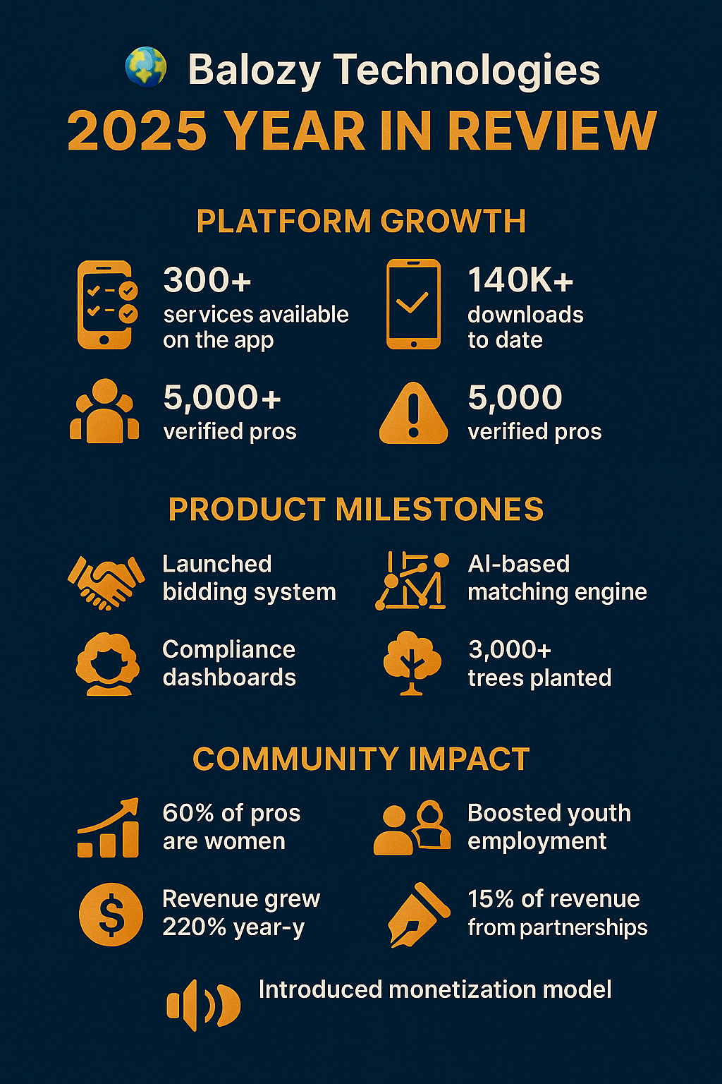 🌍 Balozy Technologies 2025 Year in Review